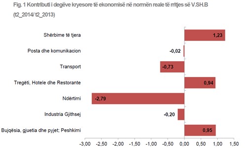 INSTAT: Rritja ekonomike zbret drejt zeros